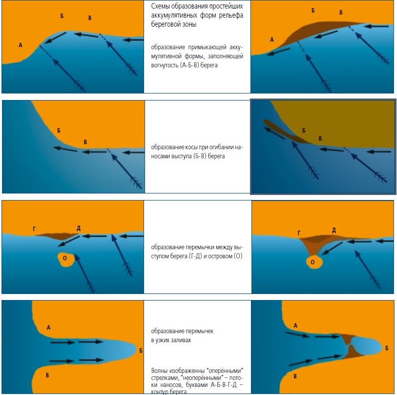 Схемы образования форм рельефа береговой зоны